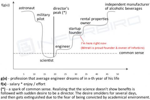 Engineer dream job